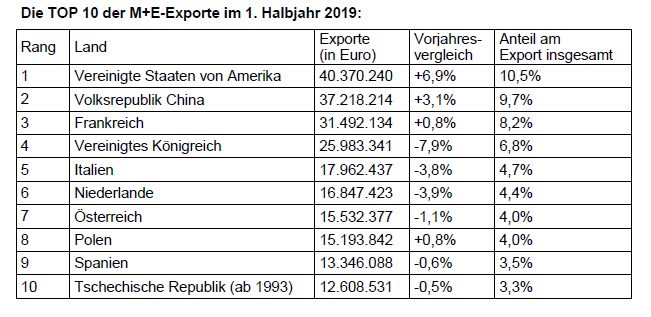 Die Top 10 der M+E-Exporte im 1. Halbjahr 2019